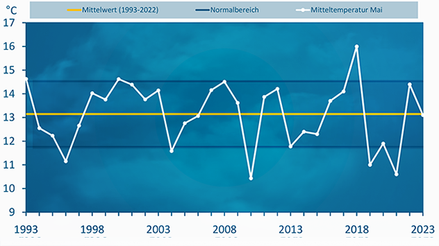 Temperaturen im Mai