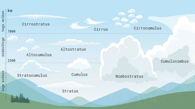 wolken wolkenvormen nimbostratus cirrus cumulonimbus lenticularis cumulus 