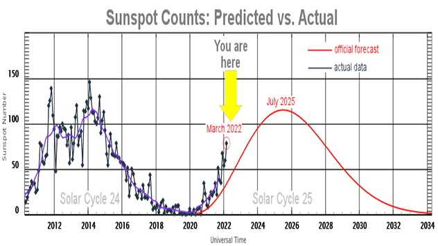  Graphik zeigt die vorhergesagte Sonnenfleckenaktivität (rote Linie) im Vergleich zu aktuellen Daten