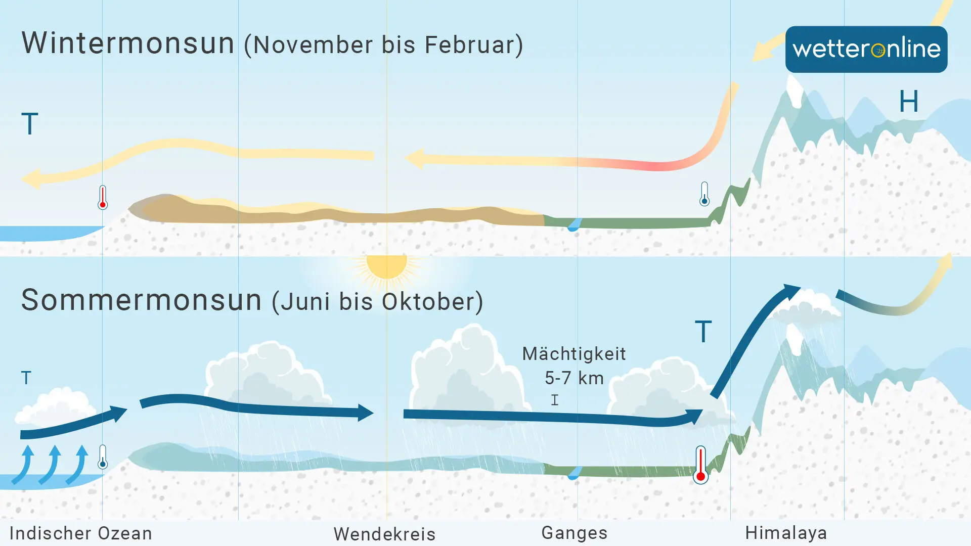 monsun wintermonsun sommermonsun indien