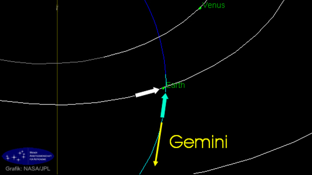 Wegen der Lage von Erd- und Asteroidenbahn entsteht der Eindruck, dass die Teilchen aus der Richtung des Sternbilds der Zwillinge (Gemini) kommen.