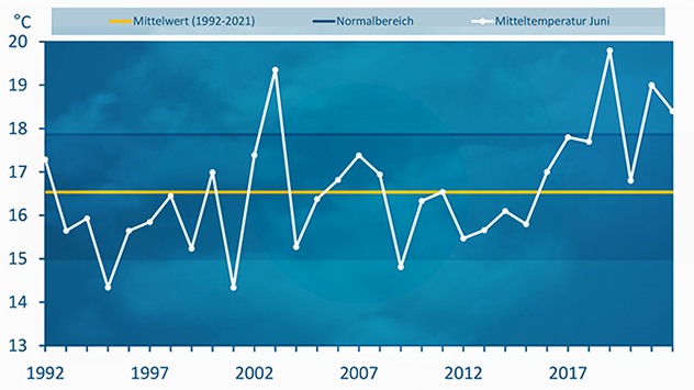 Temperaturmittel Juni 2022