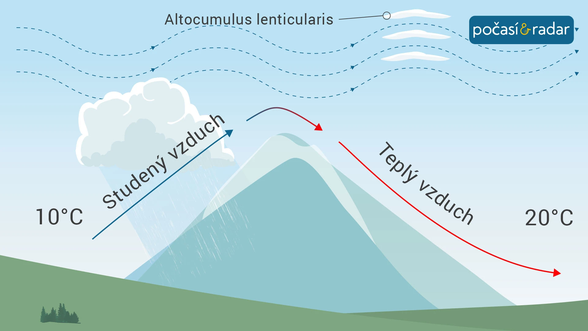 Tvorba oblaků typu altocumulus lenticularis přímo souvisí s rozvlněním silného proudění za horskou překážkou.