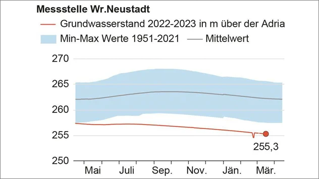 Grafik zum Grundwasserverlauf in Wiener Neustadt