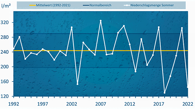 durchschnittliche Regenmenge im Sommer