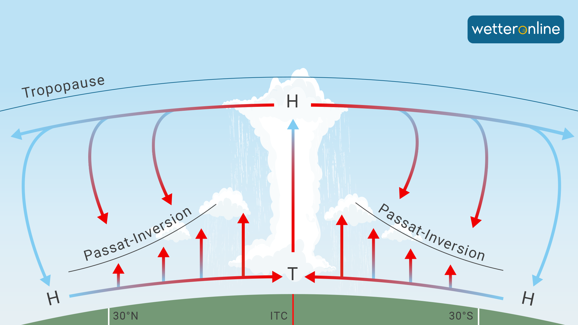 Schema der Passatinversion