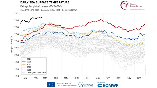 Sea surface temperature history graph