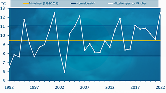 Temperaturbilanz Oktober