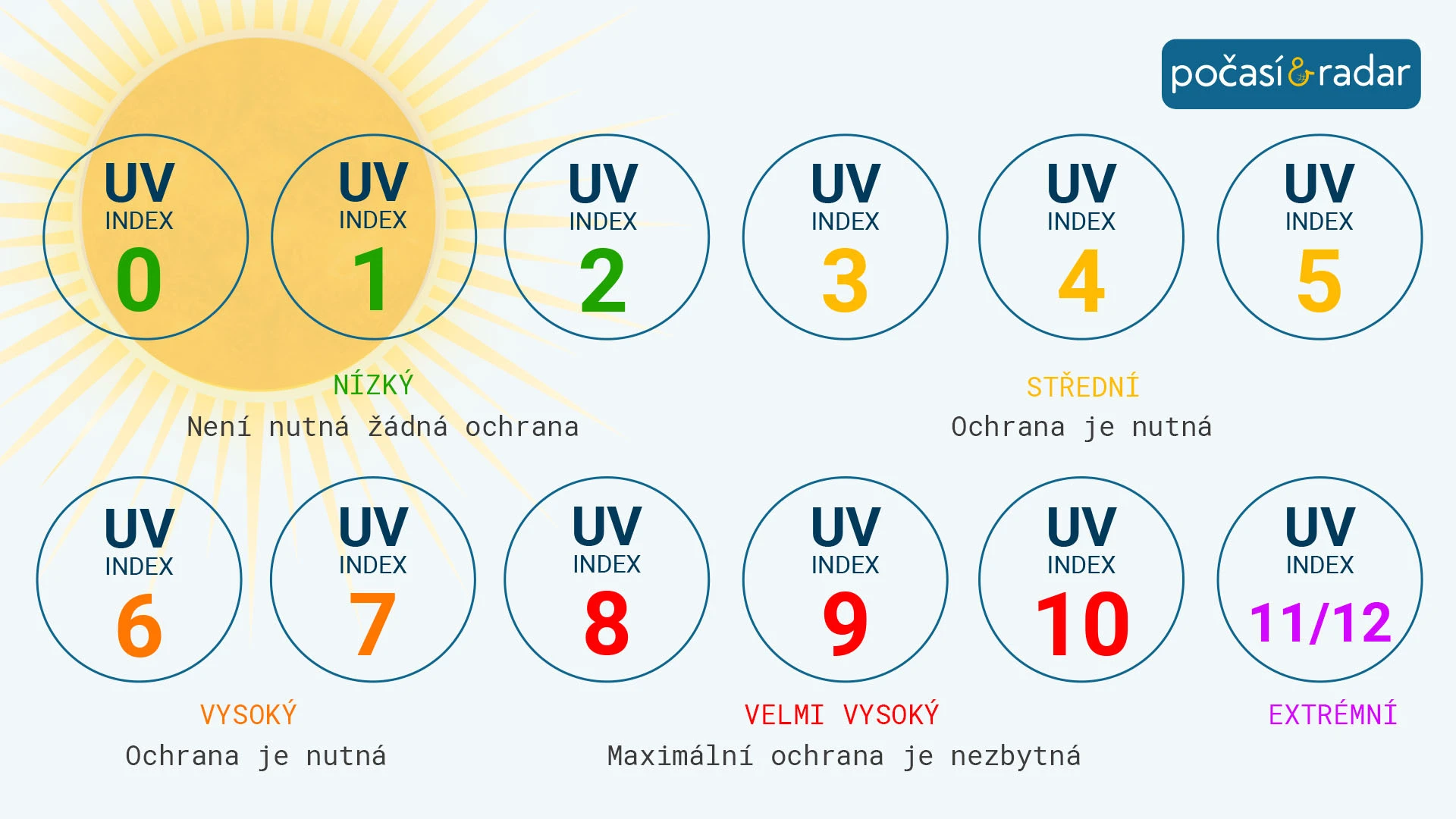 Znalost hodnoty venku panujícího UV indexu pomůže správně zvolit důslednost ochrany před slunečními paprsky.