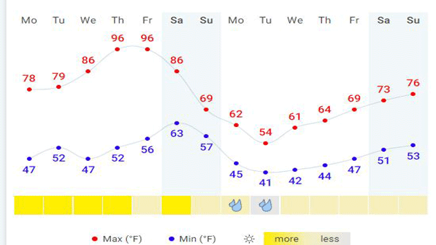 Check out the temperatures trend from the next 14 days in Fresno. Near or breaking record heat on Thursday and Friday. 