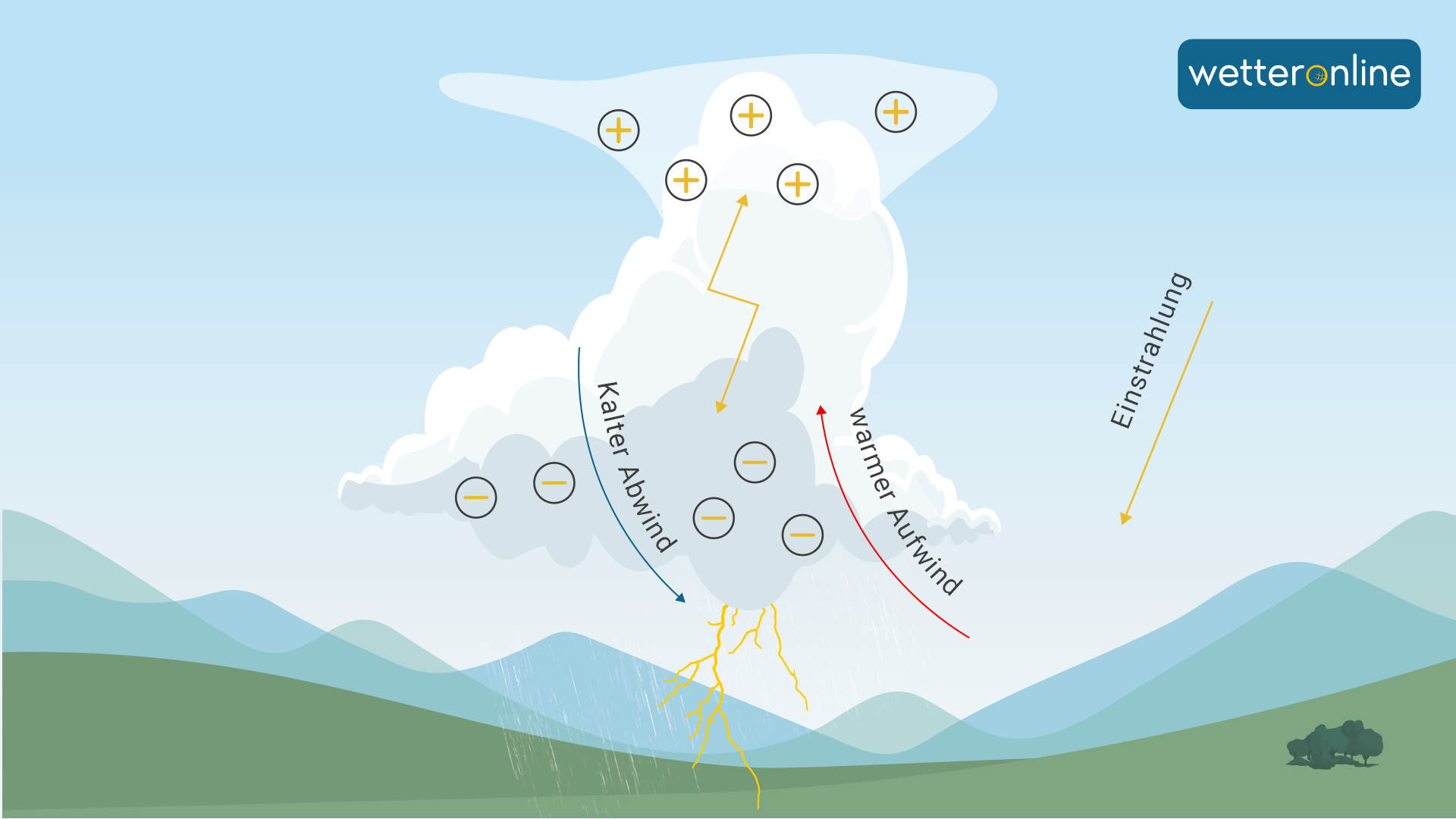 Wie entstehen Gewitter? (Infografik)