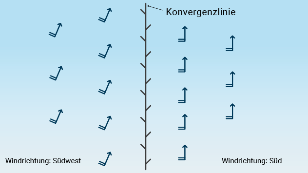 Eine Konvergenzlinie wird als ein mit Federn behaftetes schwarzes Liniensymbol dargestellt.