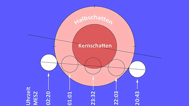 Phasen der partielle Mondfinsternis am 11. Juli 2019.