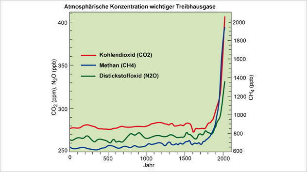Bild: Dieter Kasang / Darstellung nach IPCC - https://wiki.bildungsserver.de/klimawandel Kurven zeigen: Die atmosphärische Konzentration wichtiger langlebiger Treibhausgase steigt vor allem seit 100 Jahren merklich.
