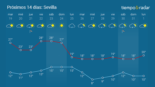 La lluvia visitará Sevilla durante la Semana Santa. 
