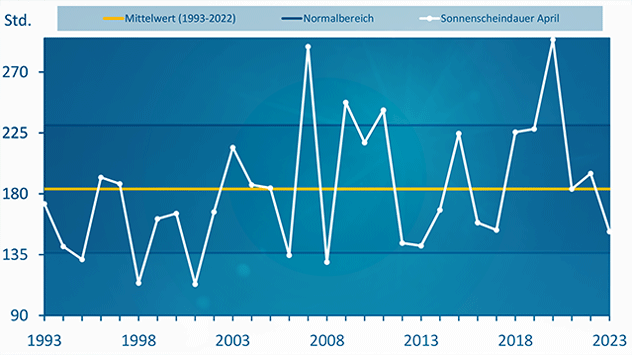 Der April war ähnlich trüb wie im Jahre 2017. Die Sonne schien etwa ein Fünftel weniger als im Durchschnitt der vergangenen 30 Jahre. 