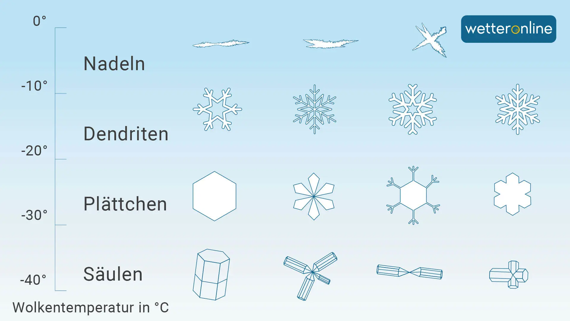 Wie entsteht die Form der Schneeflocken?