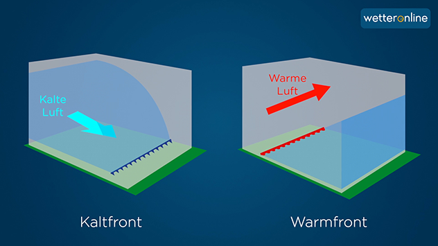 Prinzip einer Kaltfront und Warmfront