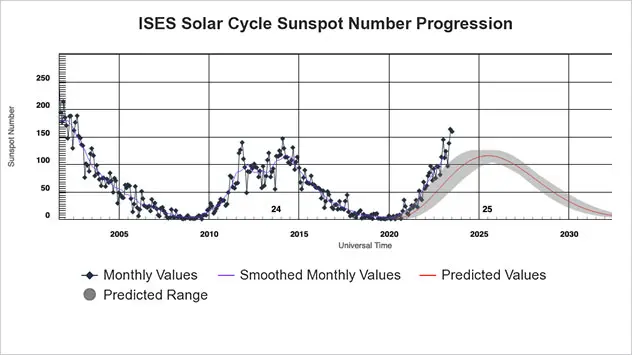 Graficul arată numărul de pete solare observate (punctele albastre). Maximul din prezent este deja mai mare decât în ultimul ciclu solar.