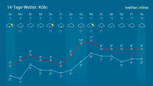 14-Tage-Wetter Köln 