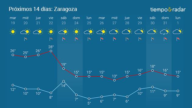 En Zaragoza se notará un descenso térmico. 