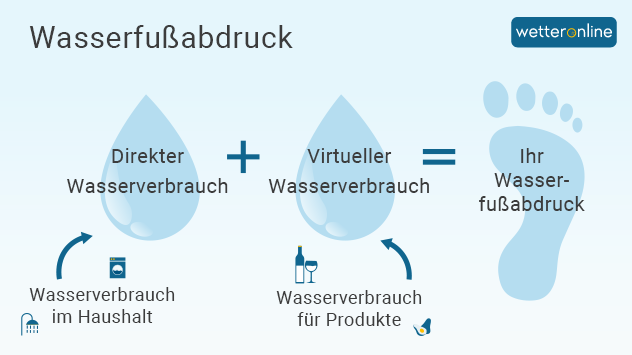 So klappt's mit dem Wassersparen im Alltag