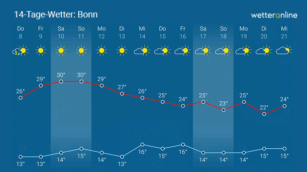 Der Temperaturtrend zeigt in der nächsten Woche nach unten, wie der Wettertrend zum Beispiel für Bonn zeigt. 