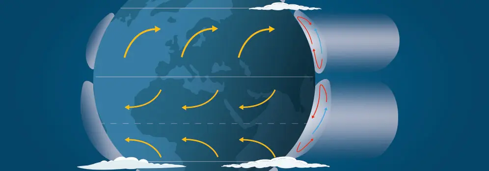 atmosphärische Zirkulation schema