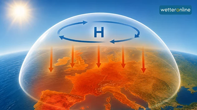 Illustration einer Hitzeglocke über Europa mit Hochdruckgebiet. Pfeile zeigen absinkende Luft, die sich erwärmt und für anhaltende Hitze sorgt.
