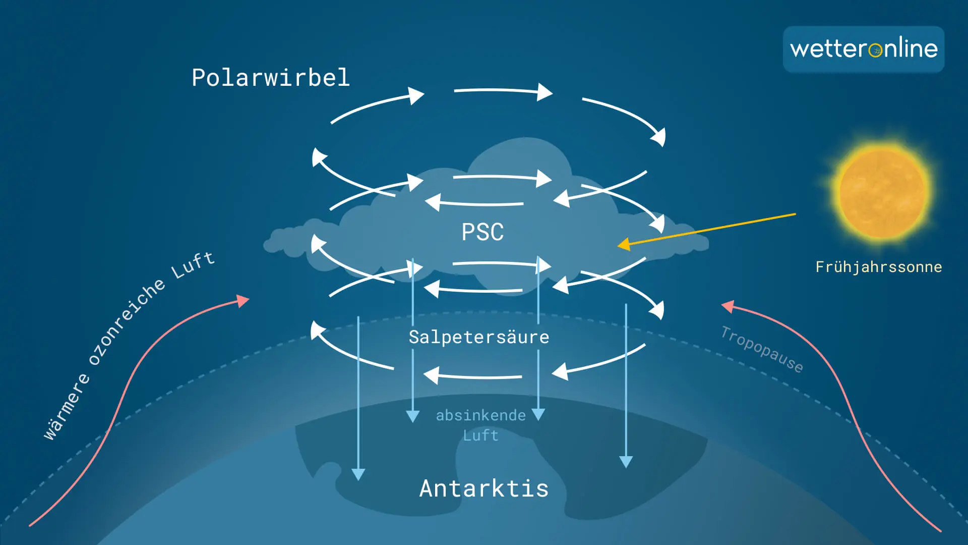 Antarktischer Polarwirbel und Polare Stratosphärenwolken (PSC) dünnen den Ozongehalt aus.