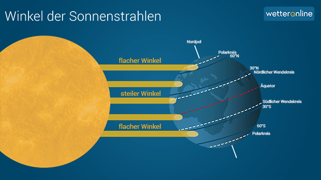 Wie entsteht das Jahreszeitenklima? 