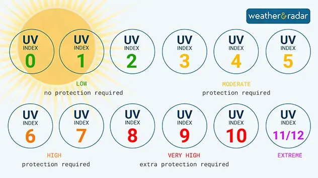 UV Index Chart 