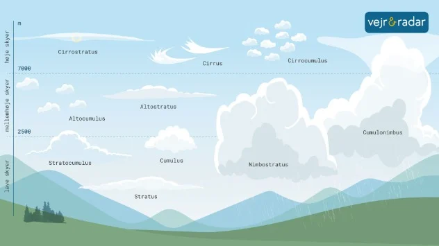 infografik der  viser de ti hovedgrupper af skyer