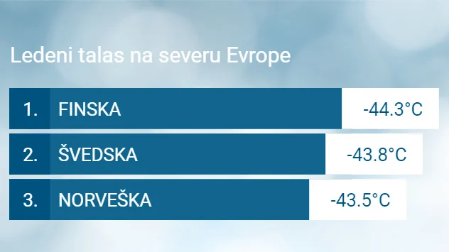 Najniže temperature