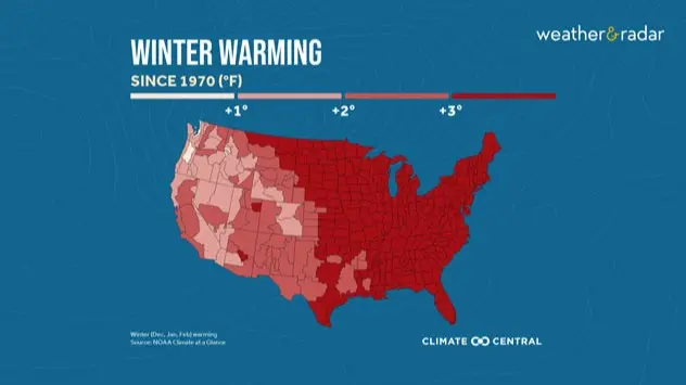 Winter have been getting warmer at a much faster rate than any other season. 