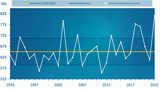 Sonnenscheinrekord 2022