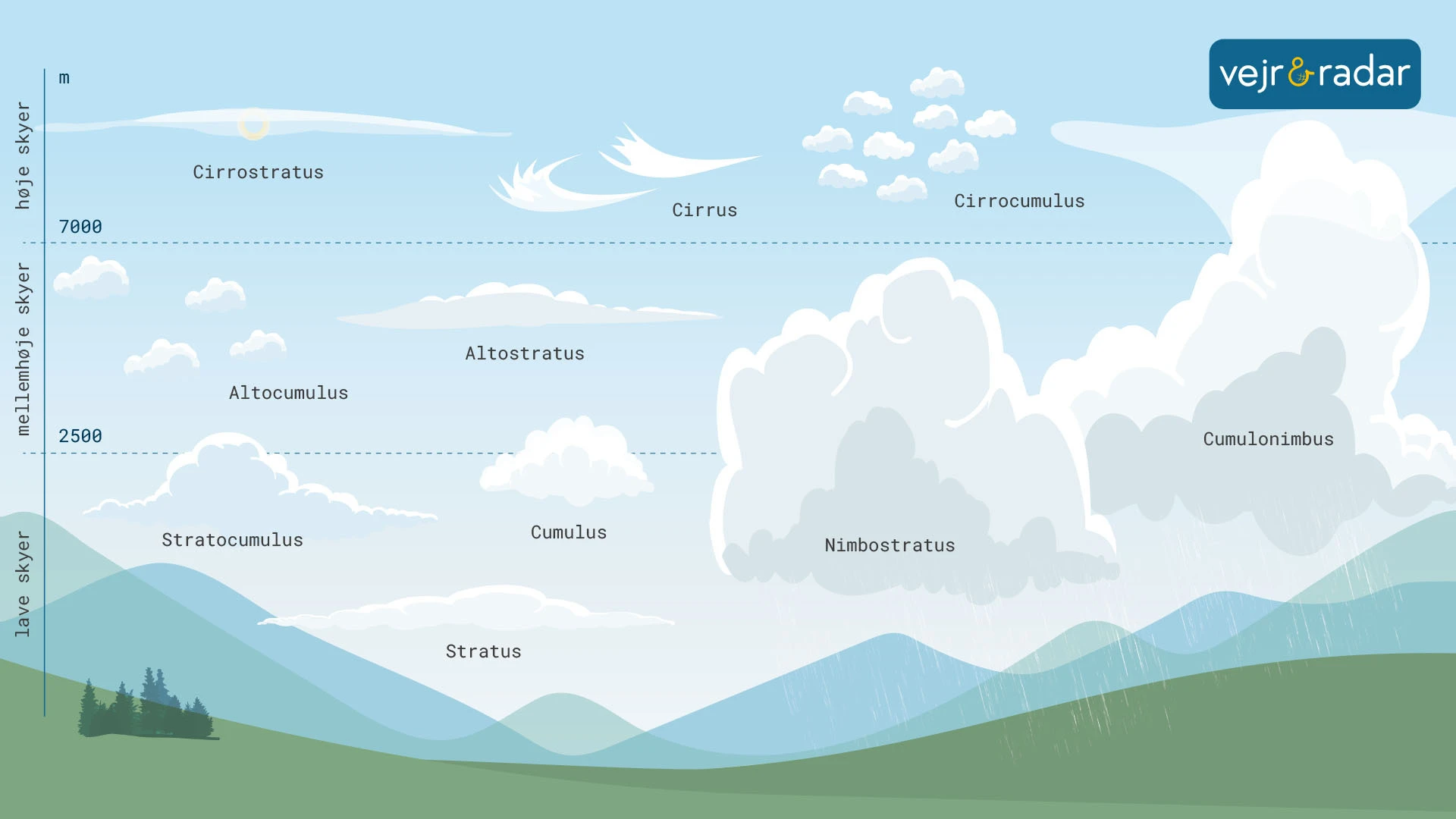 infografik der viser de ti hovedgrupper af skyer