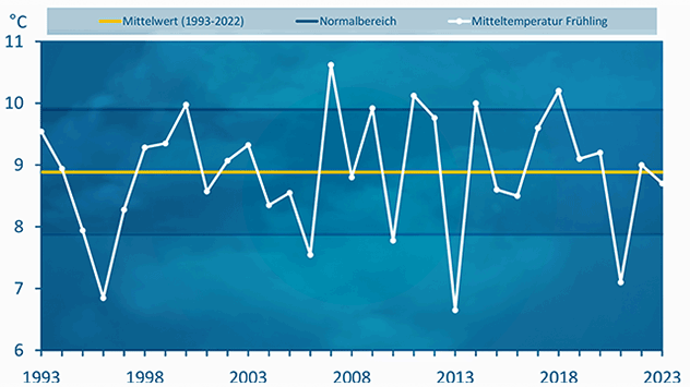 Der Frühling 2023 war etwas kühler als im vergangenen Jahr. 