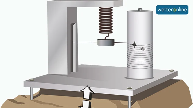 Bei Seismografen ist ein Gewicht an einem Gestell aufgehängt, das die Erschütterung der Erde aufzeichnet. 