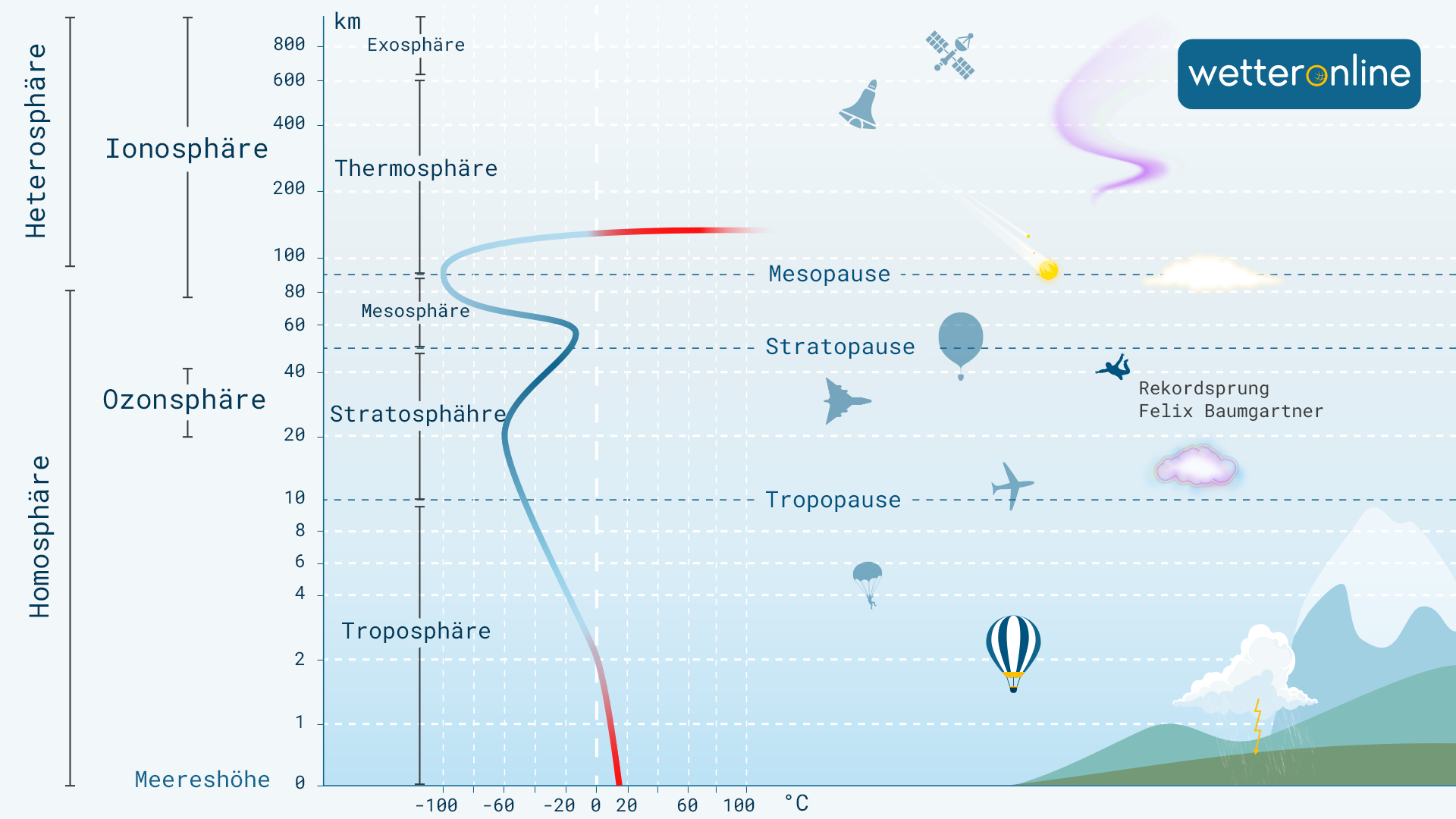 Aufbau der Atmosphäre