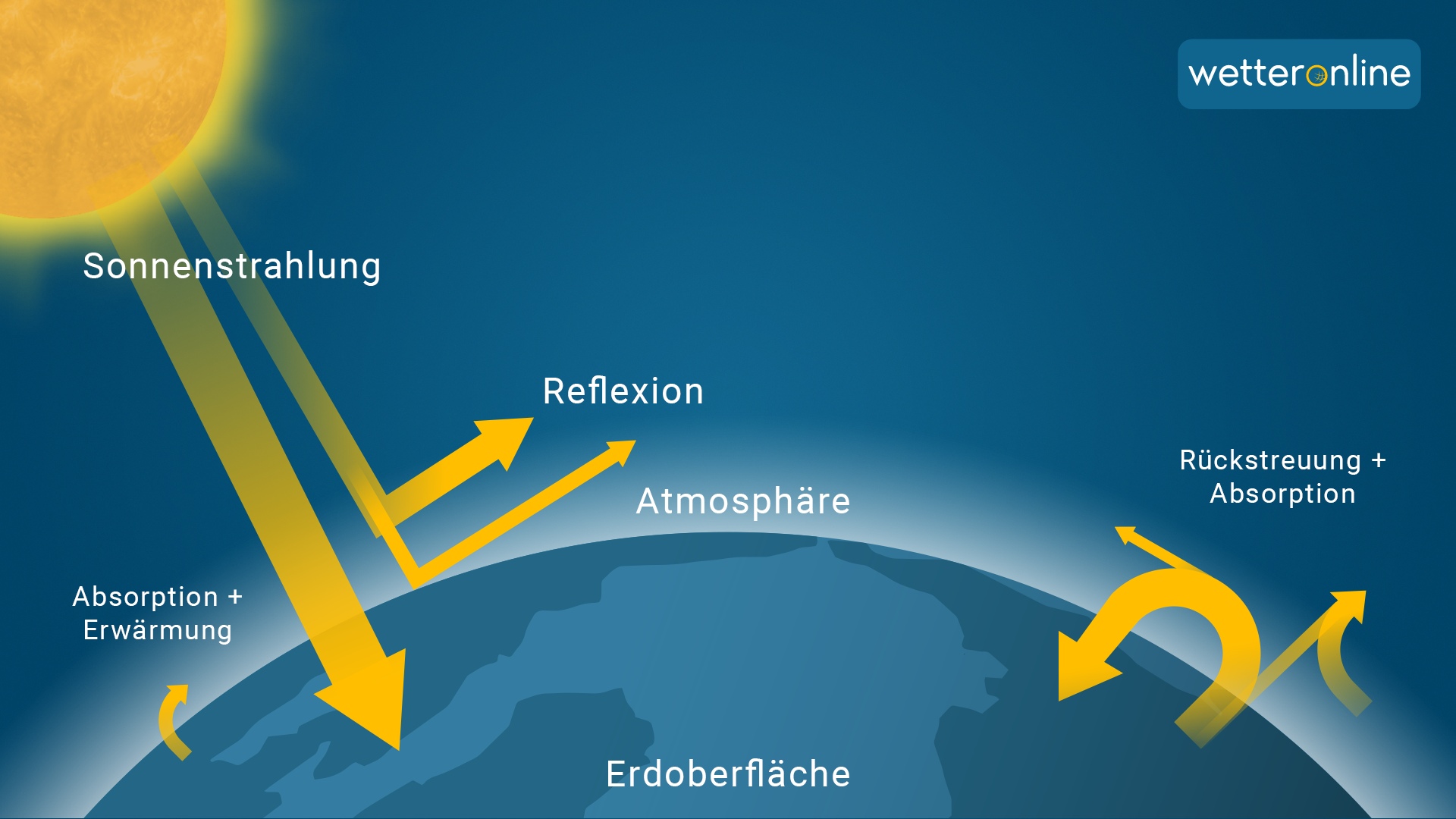 Treibhauseffekt - Wetterlexikon Von A Bis Z