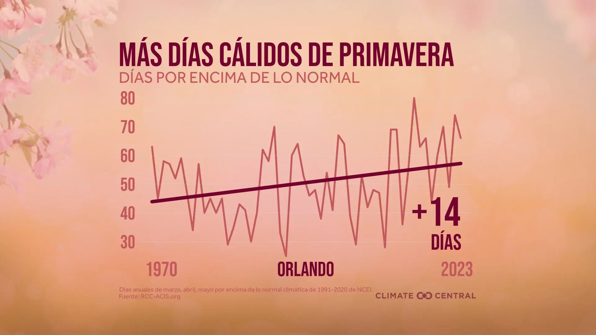Olrando has about 14 days more with above-average temps since 1970.