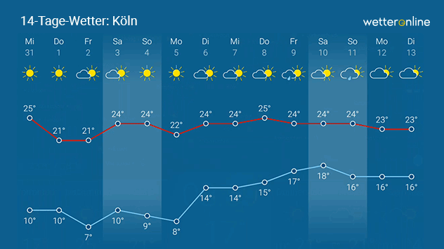 In Köln bleibt es auch in der nächsten Woche warm. Ein Temperatursturz ist nicht in Sicht, 