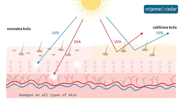 UV kategorije UVA UVB i UVC 