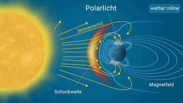 Von der Sonne ausgehend weht ständig ein Strom geladener Teilchen durch unser Sonnensystem. 