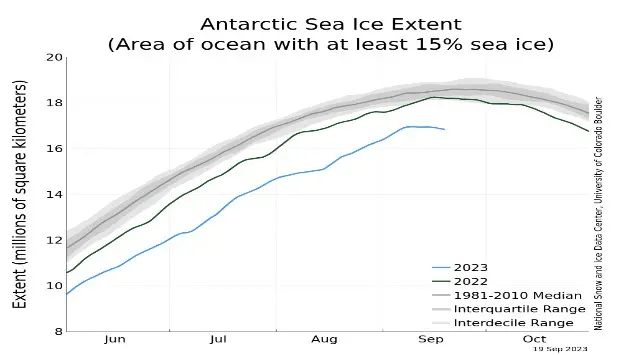Sea ice extent in 2023 comparable to previous years and the average.