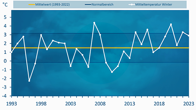 Diagramm - Mitteltemperatur Winter 2022/23 im Vergleich zu den vergangenen 30 Jahren.