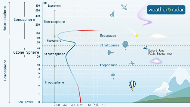 The normal temperature profile of the atmosphere.
