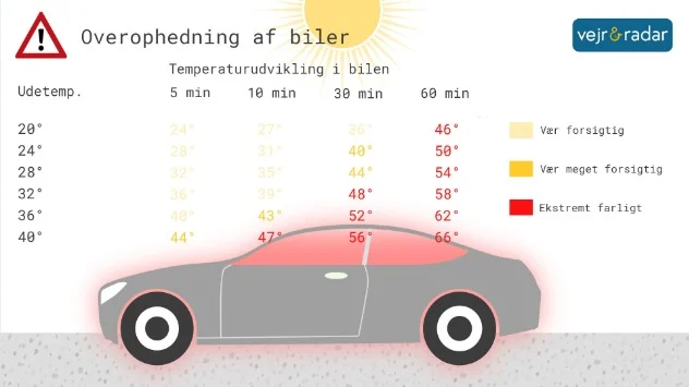 infografik viser temperaturudvikling i bil