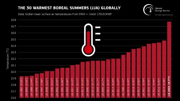Record: Vara 2023, cea mai fierbinte vară înregistrată până acum.